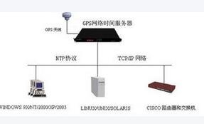 GPSrgͬϵy(tng)